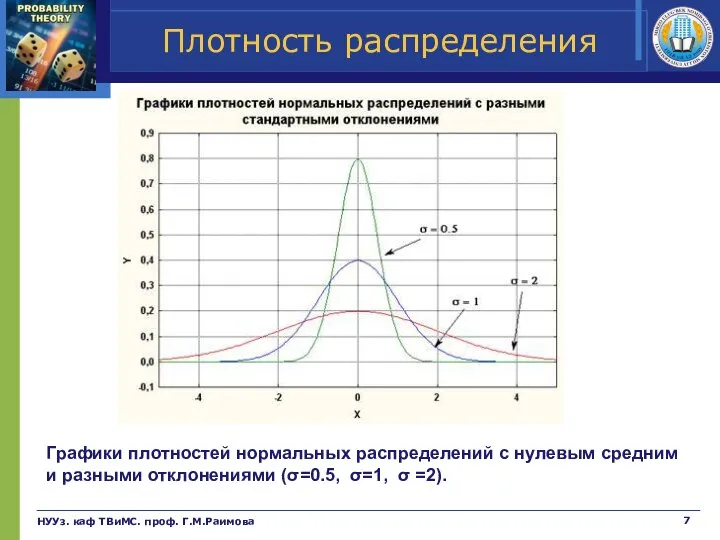 НУУз. каф ТВиМС. проф. Г.М.Раимова Плотность распределения Графики плотностей нормальных распределений c