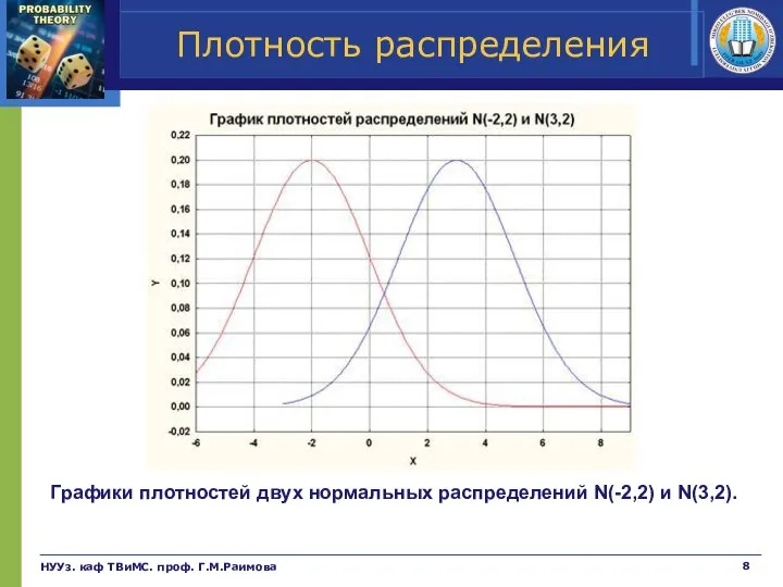 НУУз. каф ТВиМС. проф. Г.М.Раимова Плотность распределения Графики плотностей двух нормальных распределений N(-2,2) и N(3,2).