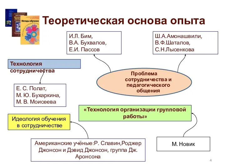 Теоретическая основа опыта Проблема сотрудничества и педагогического общения Ш.А.Амонашвили, В.Ф.Шаталов, С.Н.Лысенкова И.Л.