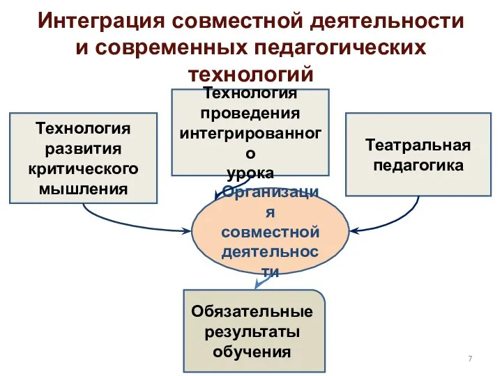 Организация совместной деятельности Технология развития критического мышления Технология проведения интегрированного урока Театральная