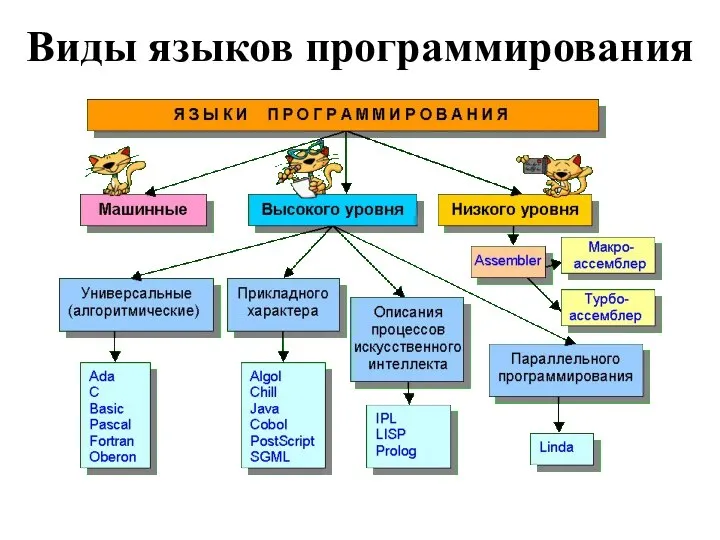 Виды языков программирования