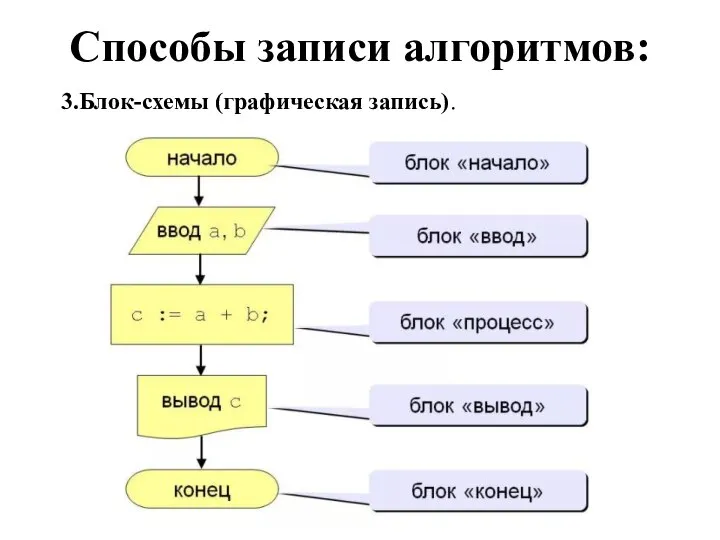 Способы записи алгоритмов: 3.Блок-схемы (графическая запись).