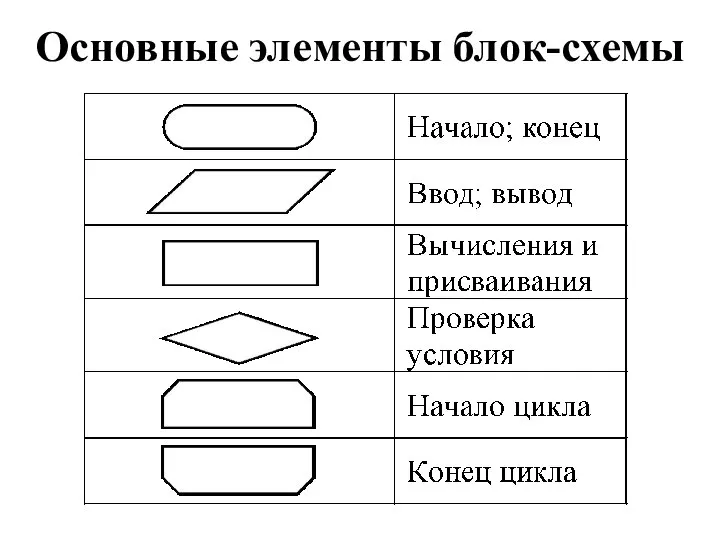 Основные элементы блок-схемы
