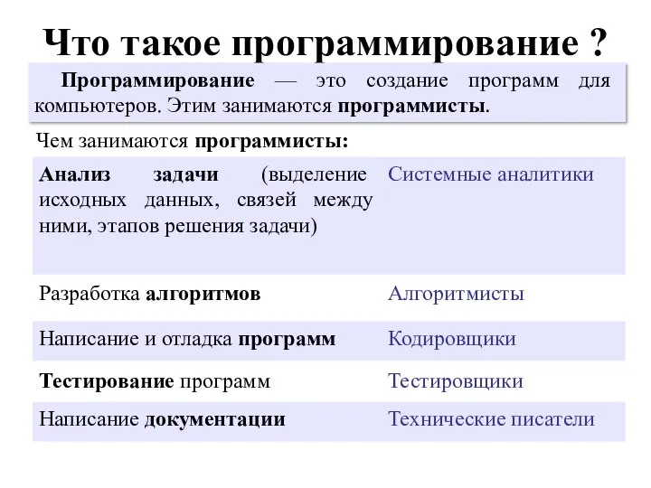 Что такое программирование ? Программирование — это создание программ для компьютеров. Этим