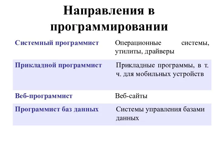 Направления в программировании