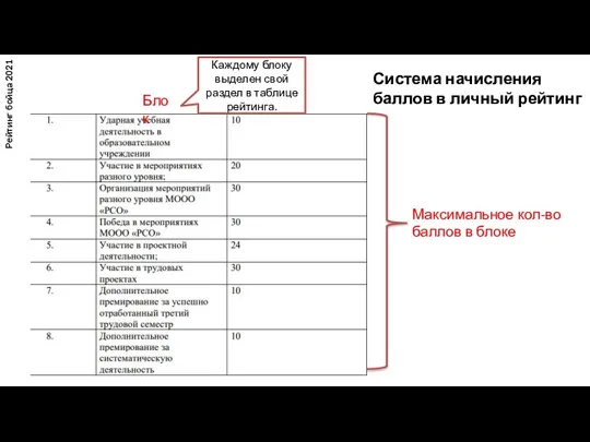 Рейтинг бойца 2021 Система начисления баллов в личный рейтинг Блок Каждому блоку