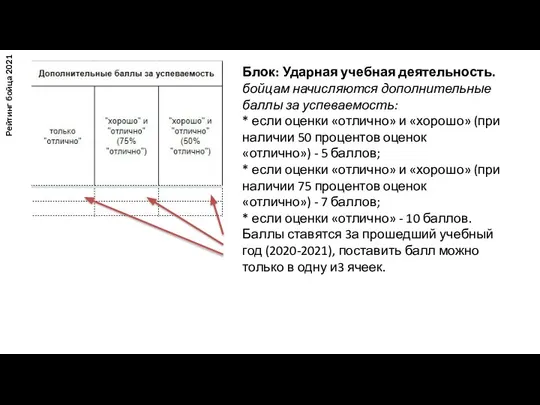 Рейтинг бойца 2021 Блок: Ударная учебная деятельность. бойцам начисляются дополнительные баллы за