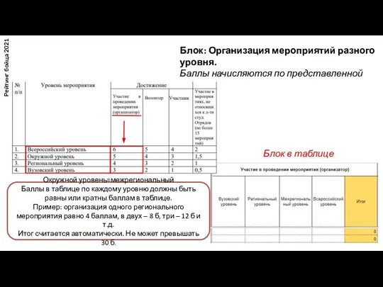 Рейтинг бойца 2021 Блок: Организация мероприятий разного уровня. Баллы начисляются по представленной