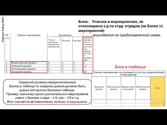 Рейтинг бойца 2021 Блок: Участие в мероприятиях, не относящихся к д-ти студ.