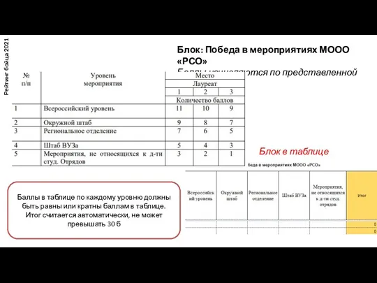 Рейтинг бойца 2021 Блок: Победа в мероприятиях МООО «РСО» Баллы начисляются по