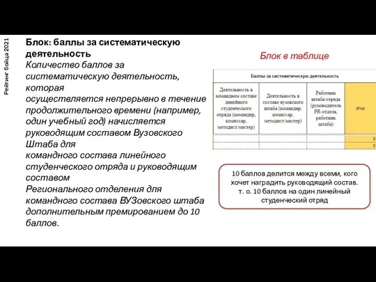 Рейтинг бойца 2021 Блок: баллы за систематическую деятельность Количество баллов за систематическую