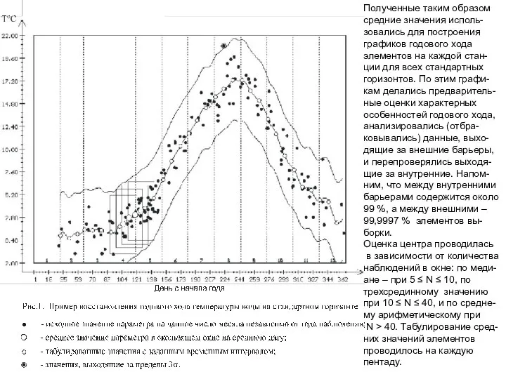Полученные таким образом средние значения исполь-зовались для построения графиков годового хода элементов
