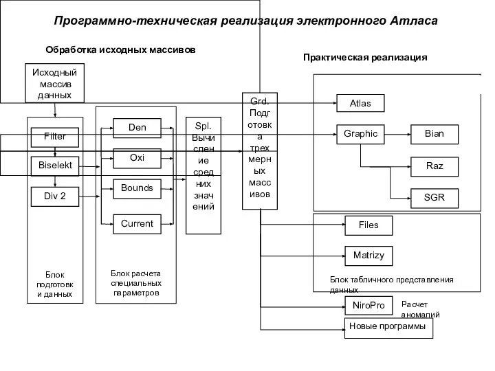 Программно-техническая реализация электронного Атласа Обработка исходных массивов Практическая реализация