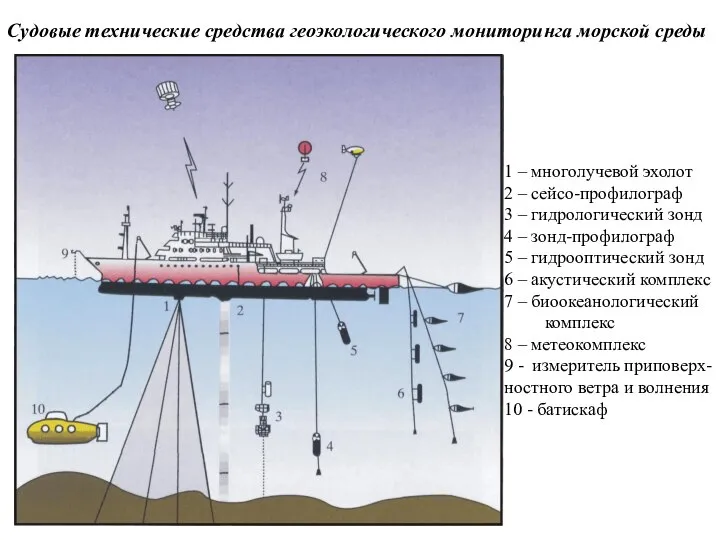 Судовые технические средства геоэкологического мониторинга морской среды 1 – многолучевой эхолот 2