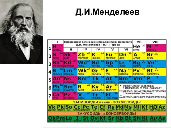 Д.И.Менделеев