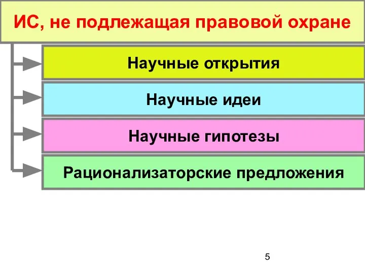 ИС, не подлежащая правовой охране Научные идеи Научные открытия Научные гипотезы Рационализаторские предложения