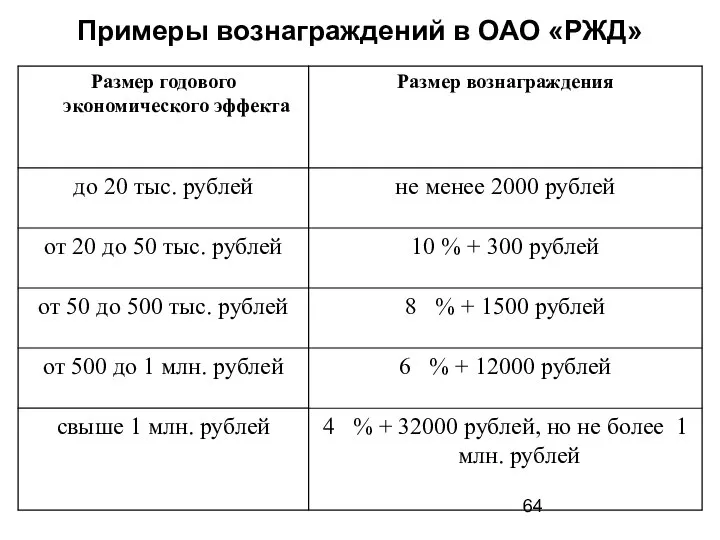 Примеры вознаграждений в ОАО «РЖД»