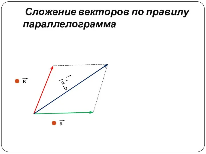 Сложение векторов по правилу параллелограмма в а