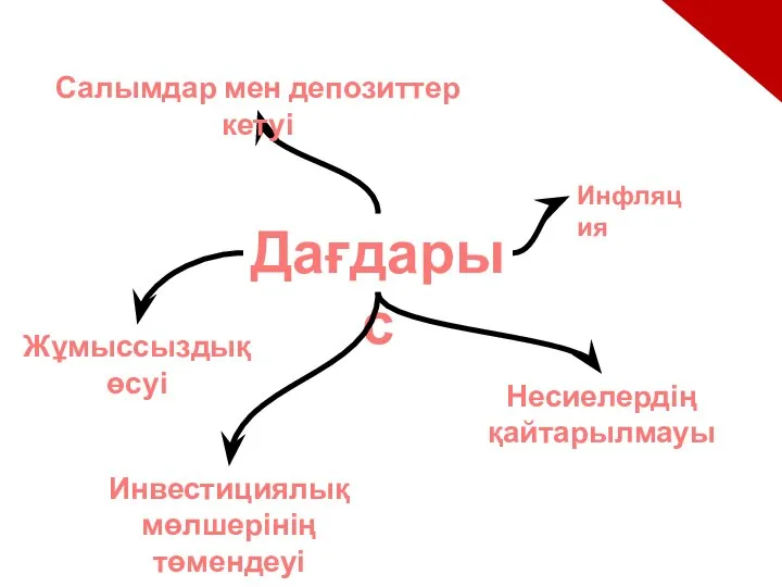 Дағдарыс Инфляция Инвестициялық мөлшерінің төмендеуі Салымдар мен депозиттер кетуі Несиелердің қайтарылмауы Жұмыссыздық өсуі