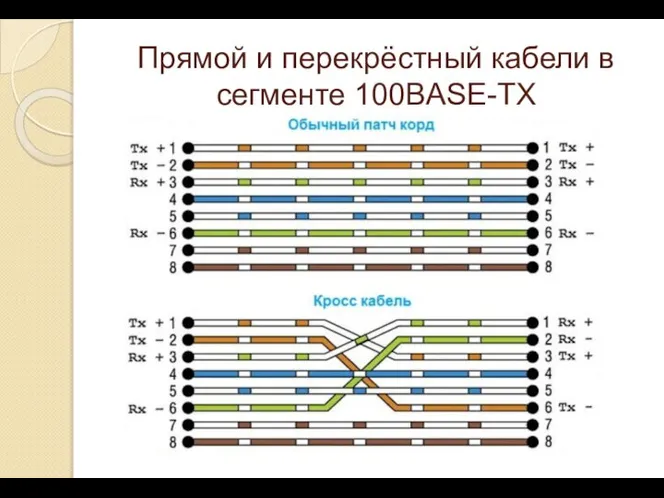 Прямой и перекрёстный кабели в сегменте 100BASE-TX