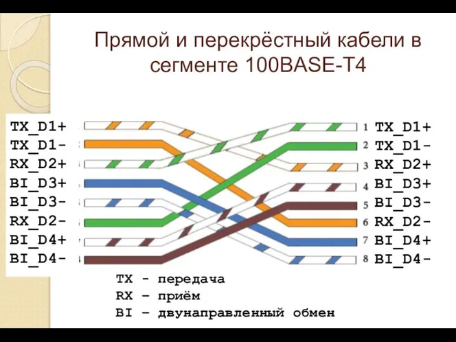 Прямой и перекрёстный кабели в сегменте 100BASE-T4 TX_D1+ TX_D1- RX_D2+ BI_D3+ BI_D3-