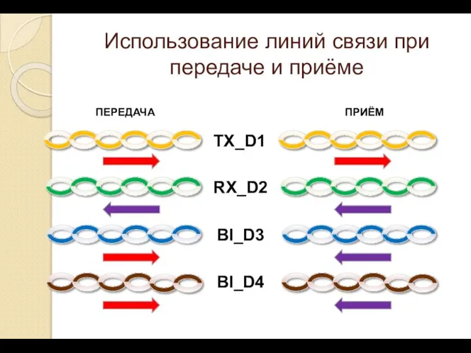 Использование линий связи при передаче и приёме TX_D1 RX_D2 BI_D3 BI_D4 ПЕРЕДАЧА ПРИЁМ