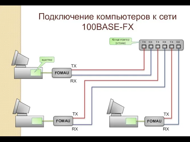 адаптер Концентратор (оптика) Подключение компьютеров к сети 100BASE-FX FOMAU FOMAU FOMAU TX