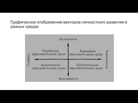 Графическое отображение векторов личностного развития в разных средах