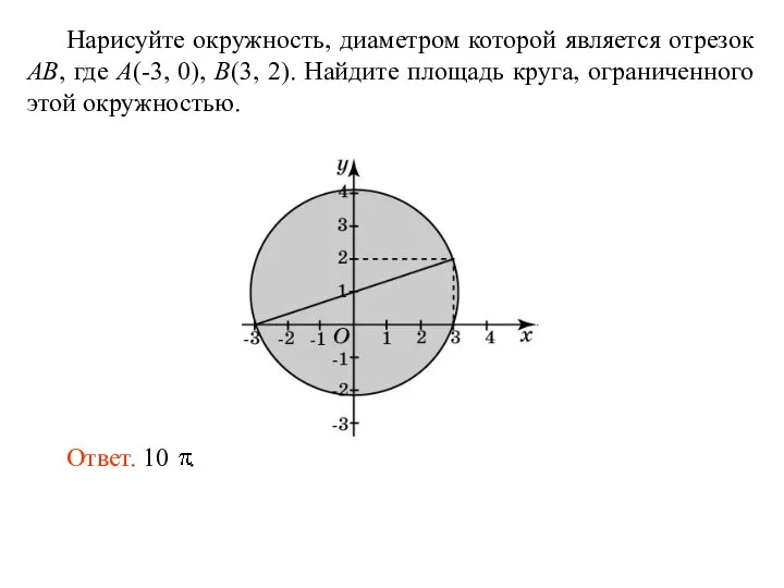 Нарисуйте окружность, диаметром которой является отрезок AB, где A(-3, 0), B(3, 2).