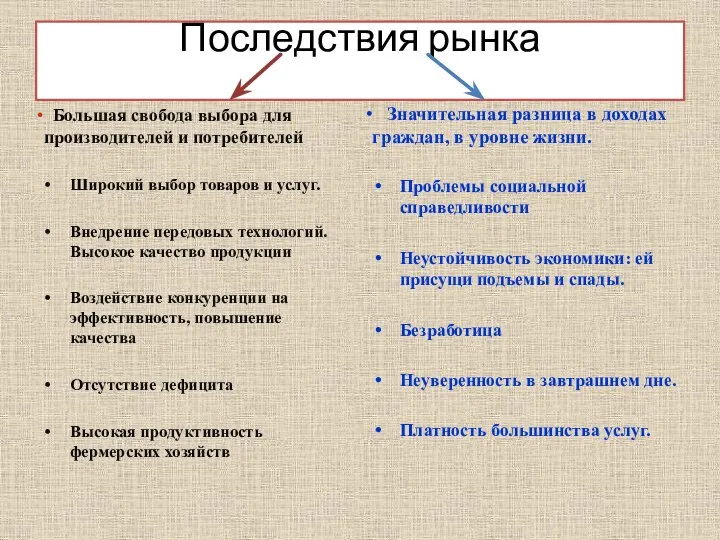 Последствия рынка Большая свобода выбора для производителей и потребителей Широкий выбор товаров