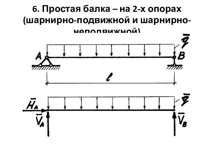 6. Простая балка – на 2-х опорах (шарнирно-подвижной и шарнирно-неподвижной)