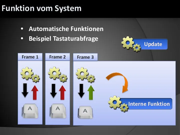 Automatische Funktionen Beispiel Tastaturabfrage Update Interne Funktion Frame 1 Frame 2 Frame 3 Funktion vom System