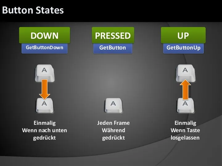 Einmalig Wenn nach unten gedrückt Jeden Frame Während gedrückt GetButton PRESSED GetButtonDown