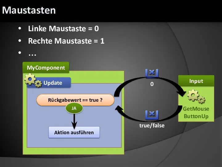 Linke Maustaste = 0 Rechte Maustaste = 1 … Input GetMouseButtonUp MyComponent