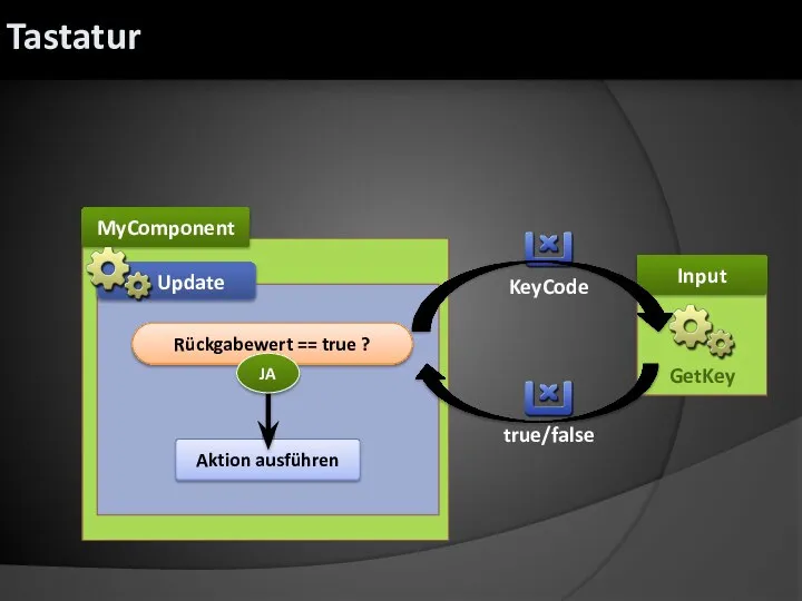 Input GetKey MyComponent KeyCode Update true/false Rückgabewert == true ? Aktion ausführen JA Tastatur