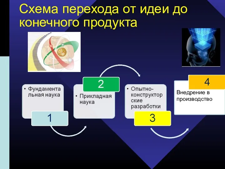 Схема перехода от идеи до конечного продукта