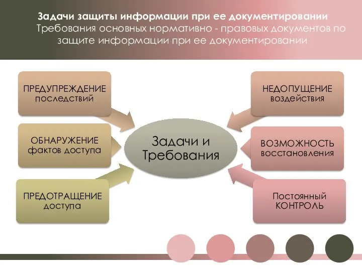 Задачи защиты информации при ее документировании Требования основных нормативно - правовых документов