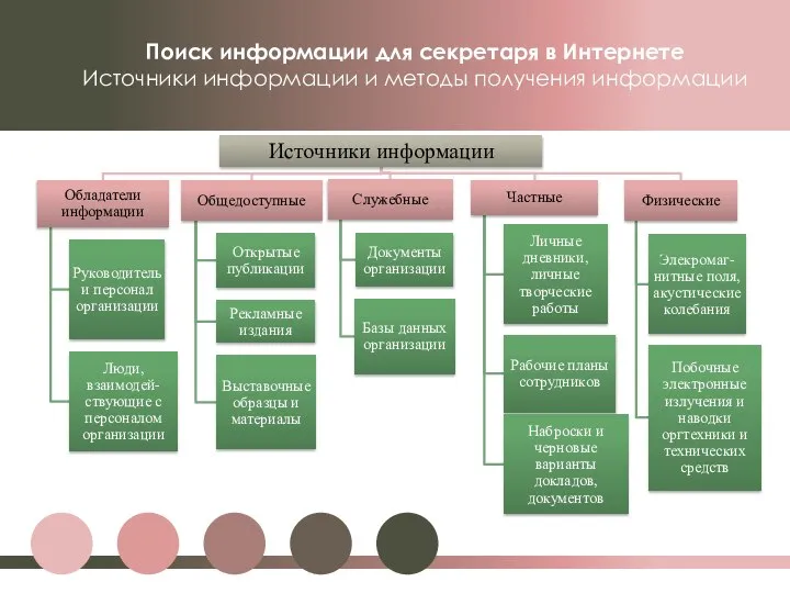 Поиск информации для секретаря в Интернете Источники информации и методы получения информации