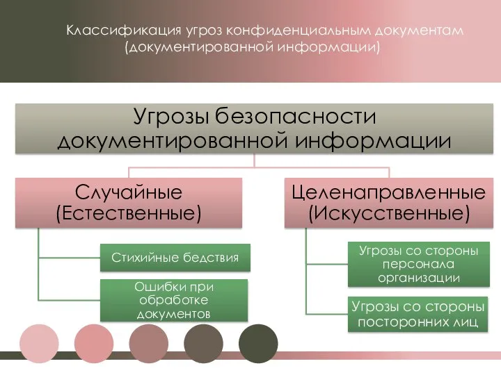 Классификация угроз конфиденциальным документам (документированной информации)