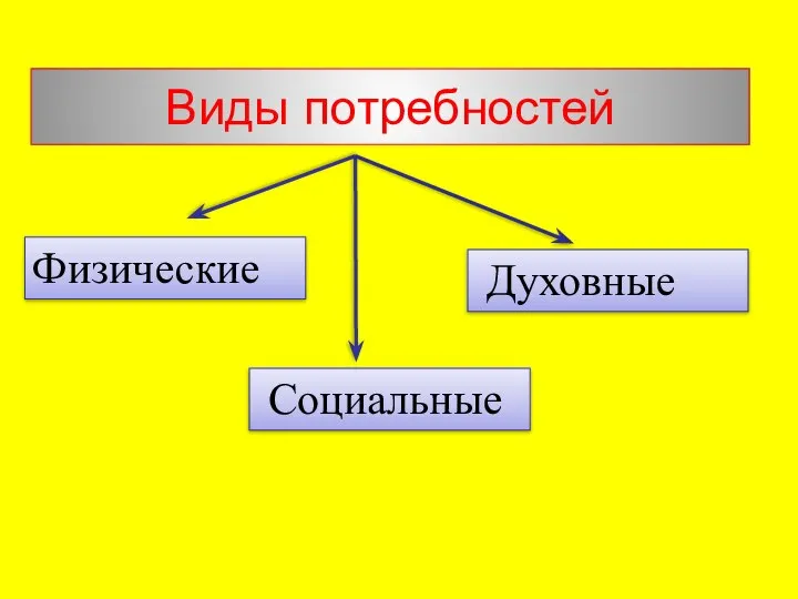 Виды потребностей Физические Социальные Духовные