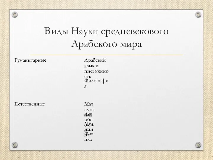 Виды Науки средневекового Арабского мира Гуманитарные Арабский язык и письменность Философия Естественные Математика Астрономия Медицина Физика