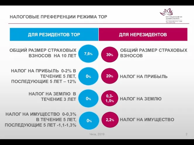 НАЛОГОВЫЕ ПРЕФЕРЕНЦИИ РЕЖИМА ТОР 7,6% 0% 0% 0% ОБЩИЙ РАЗМЕР СТРАХОВЫХ ВЗНОСОВ