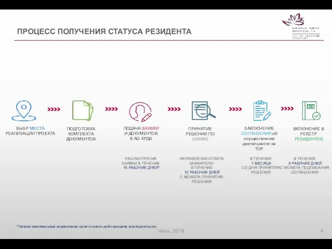 ПРОЦЕСС ПОЛУЧЕНИЯ СТАТУСА РЕЗИДЕНТА ВЫБР МЕСТА РЕАЛИЗАЦИИ ПРОЕКТА ПОДГОТОВКА КОМПЛЕКТА ДОКУМЕНТОВ ПОДАЧА