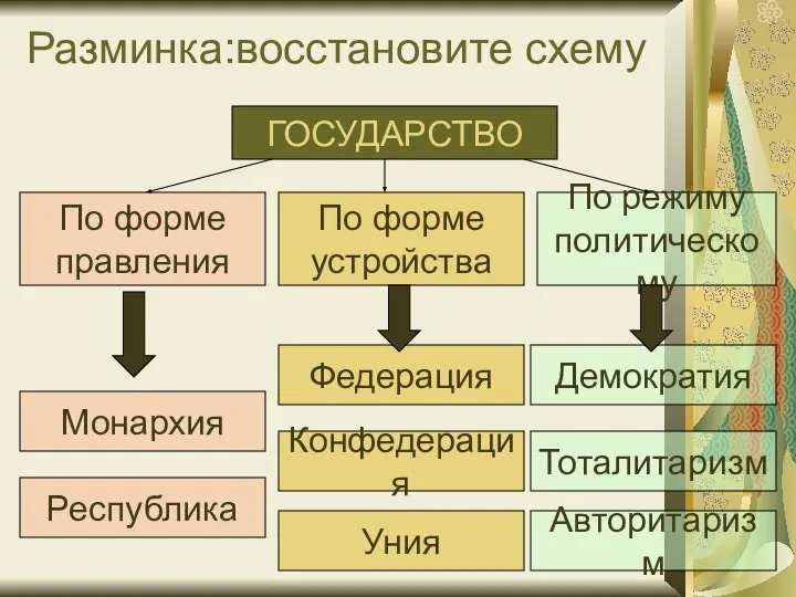 Разминка:восстановите схему ГОСУДАРСТВО По форме правления По форме устройства По режиму политическому