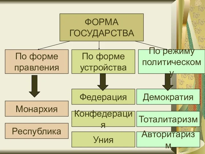 ФОРМА ГОСУДАРСТВА По форме правления По форме устройства По режиму политическому Монархия