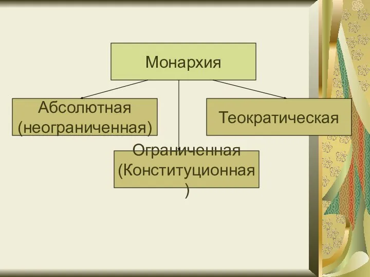 Монархия Абсолютная (неограниченная) Теократическая Ограниченная (Конституционная)