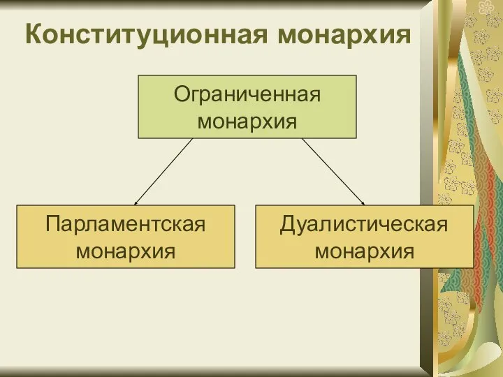 Конституционная монархия Парламентская монархия Дуалистическая монархия Ограниченная монархия