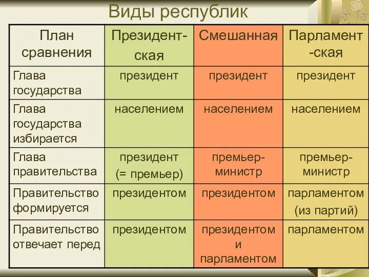 Виды республик