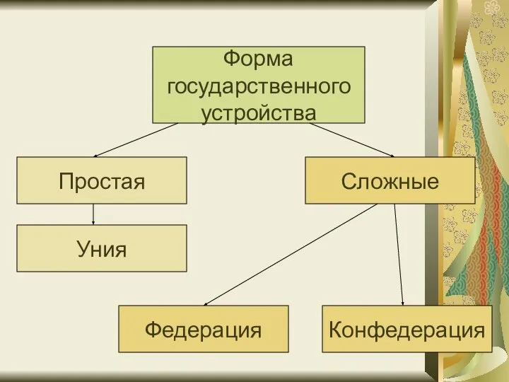 Форма государственного устройства Простая Конфедерация Уния Федерация Сложные