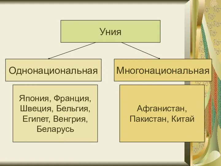 Уния Однонациональная Многонациональная Япония, Франция, Швеция, Бельгия, Египет, Венгрия, Беларусь Афганистан, Пакистан, Китай